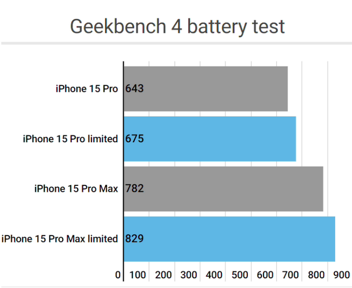 名山apple维修站iPhone15Pro的ProMotion高刷功能耗电吗