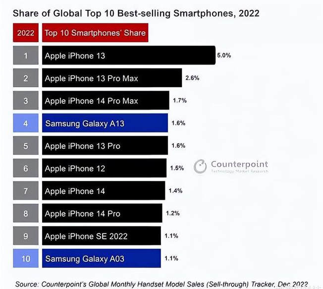 名山苹果维修分享:为什么iPhone14的销量不如iPhone13? 