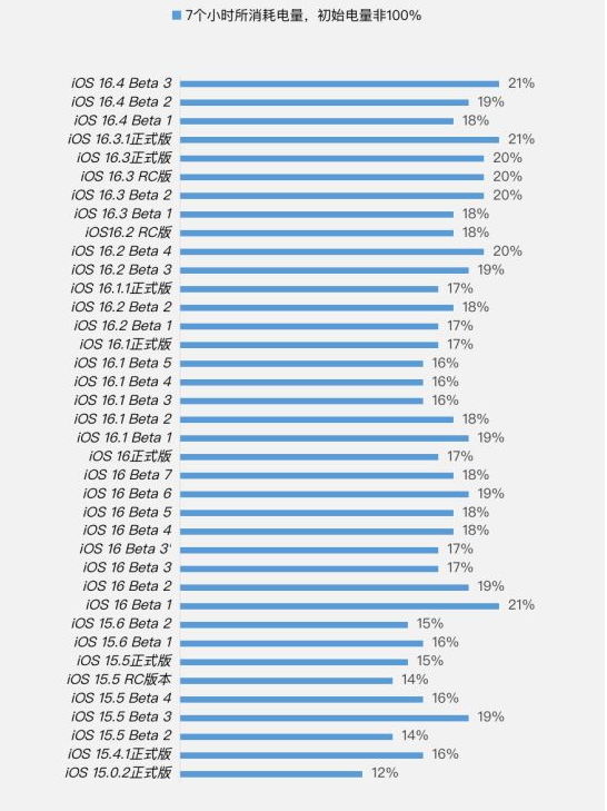 名山苹果手机维修分享iOS 16.4 Beta 3续航跑分等测试结果汇总 