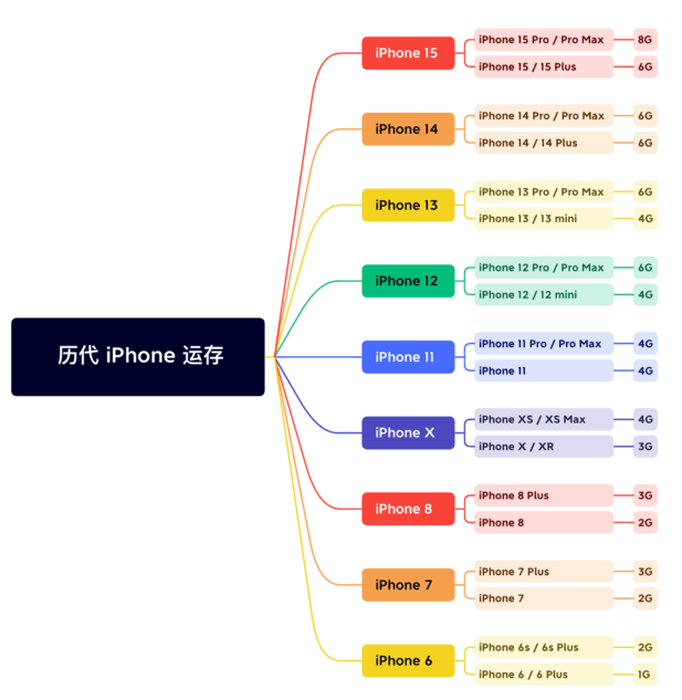 名山苹果维修网点分享苹果历代iPhone运存汇总 