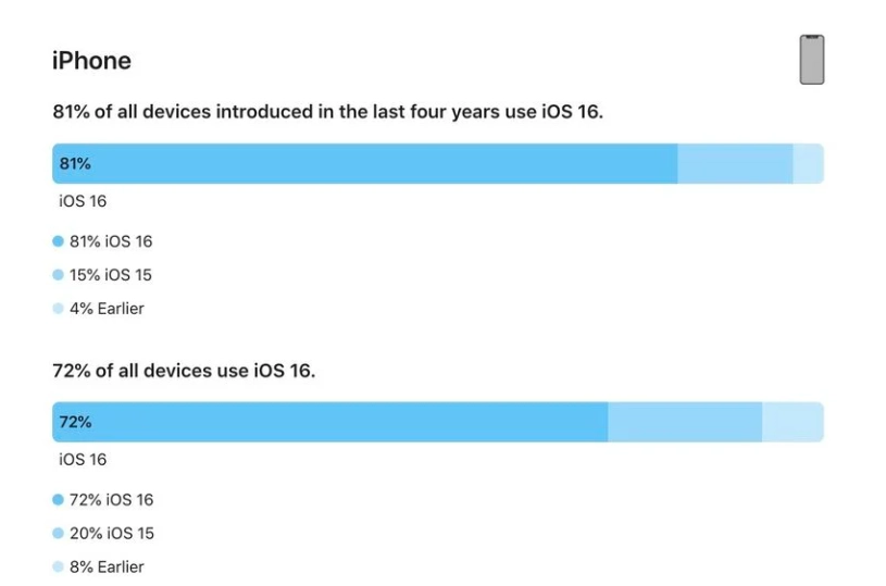 名山苹果手机维修分享iOS 16 / iPadOS 16 安装率 