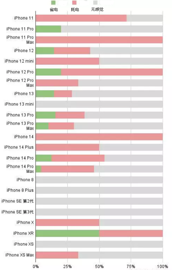 名山苹果手机维修分享iOS16.2太耗电怎么办？iOS16.2续航不好可以降级吗？ 