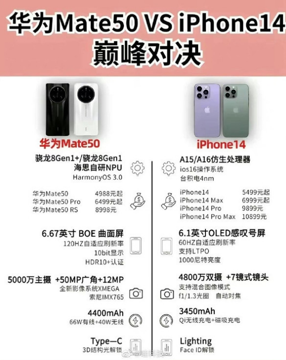 名山苹果14维修分享iPhone14和华为mate50，应该怎么选 