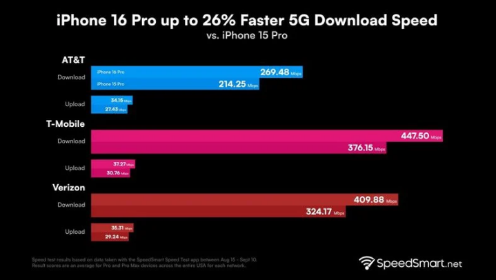 名山苹果手机维修分享iPhone 16 Pro 系列的 5G 速度 