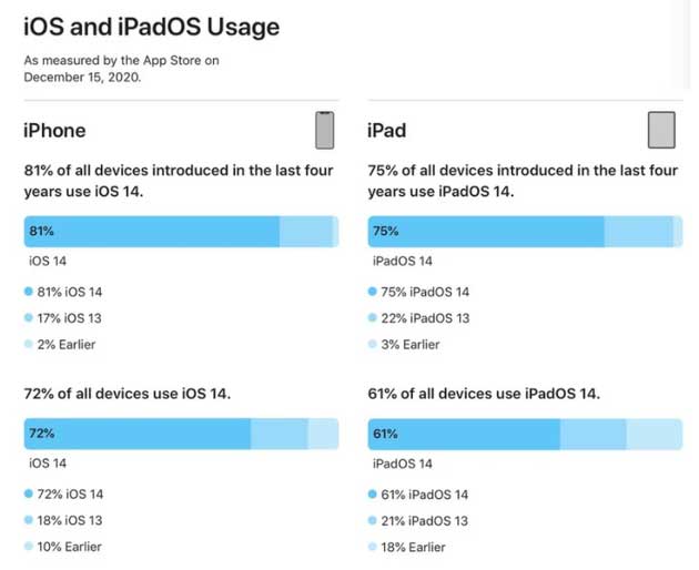 名山苹果手机维修分享有多少用户更新了 iOS 14 
