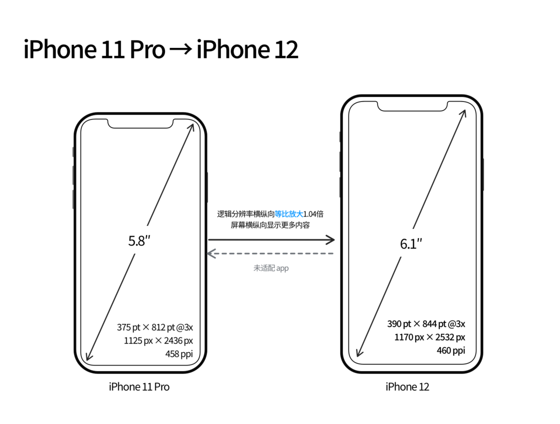 名山苹果手机维修分享iPhone 12 mini 和 iPhone 12 Pro 的尺寸变化会改变显示内容吗 